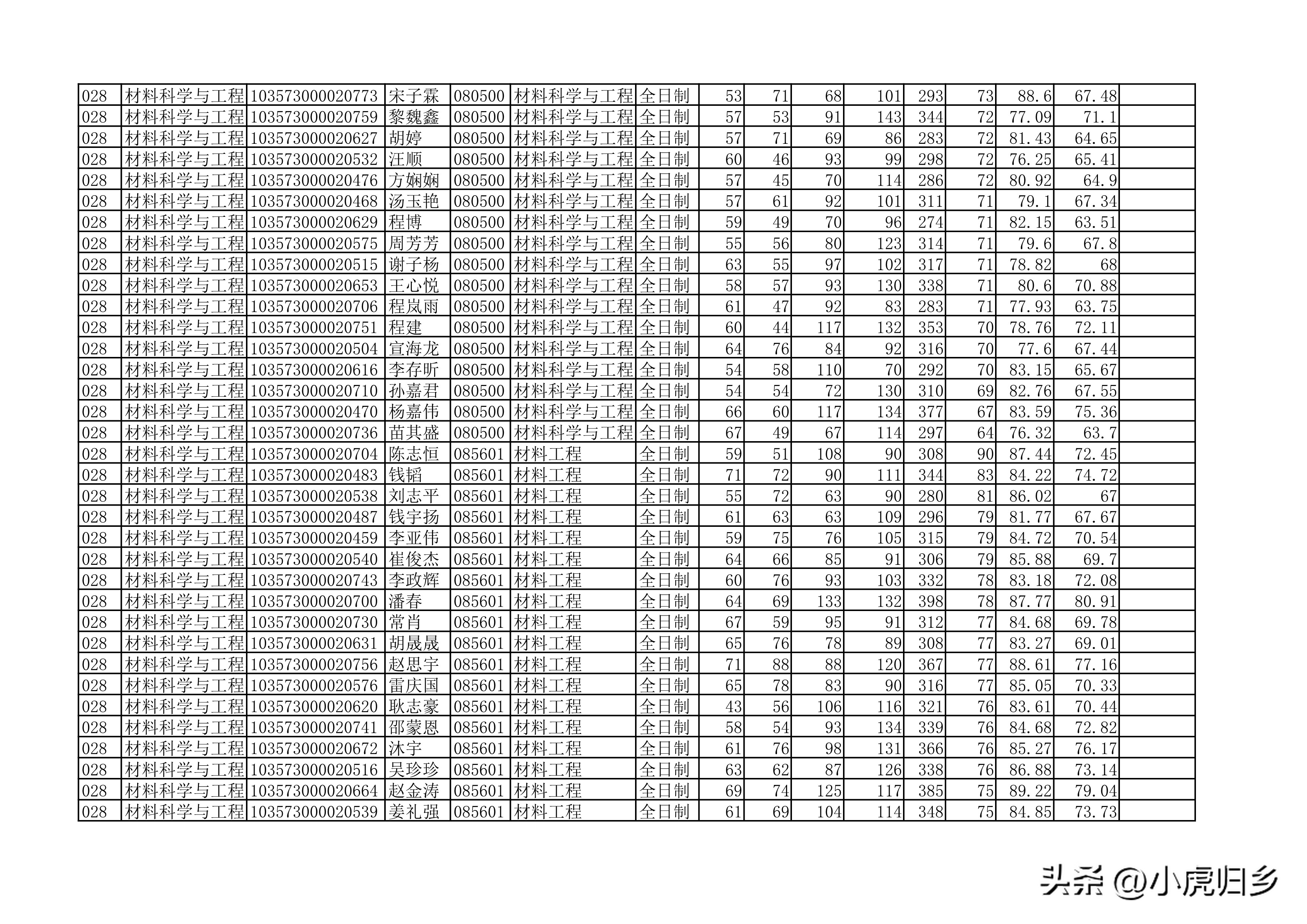 安徽大学2023年硕士研究生拟录取名单（全）