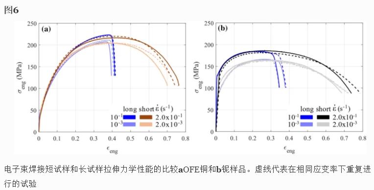 应变速率对SRF用电子束焊接OFE铜和高纯铌拉伸力学性能的影响