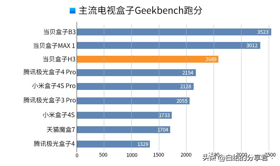 2023电视盒子哪个好用性价比高,2023电视盒子性价比最高的推荐