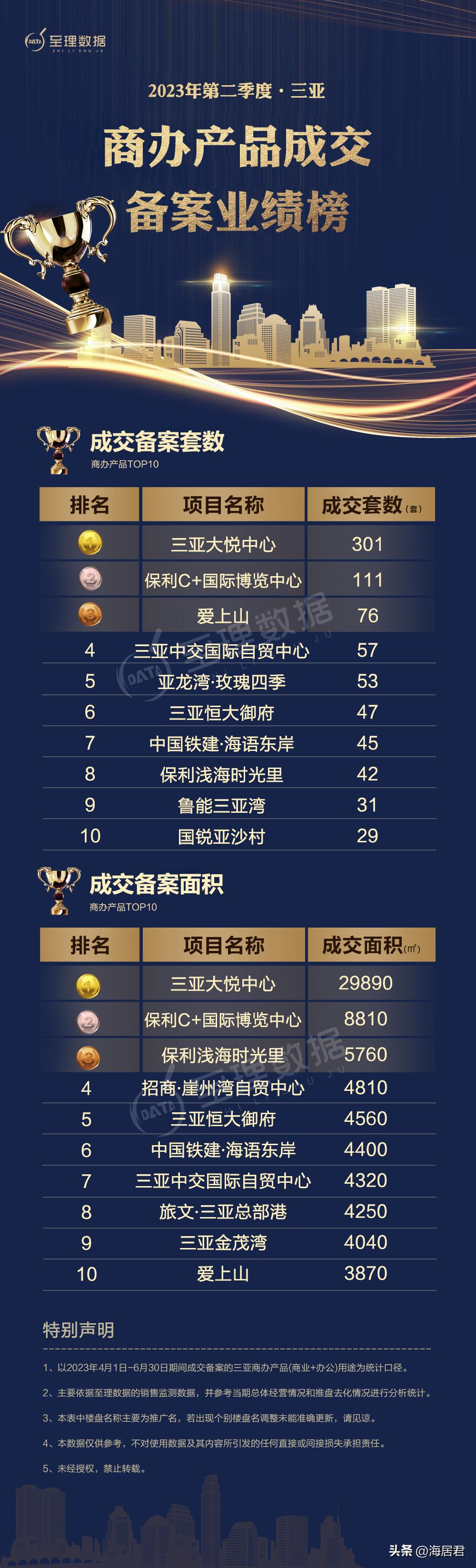 2017年3季度三亚商品住宅成交,2024年一季度三亚商品房成交量