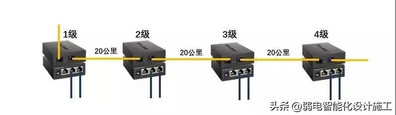 一条网线可以接多台网络监控摄像机？看这里级联摄像机链式组网