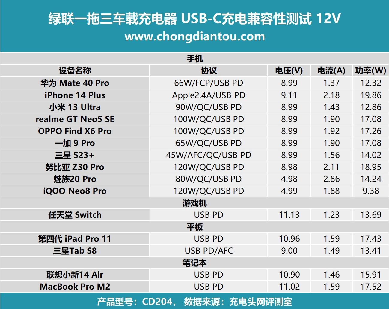 绿联一拖三车载充电器视频评测,绿联三合一充电器真实测评