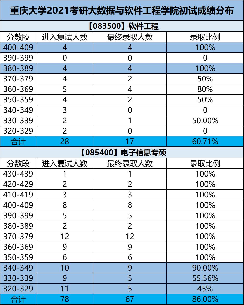 考研院校对比：重庆邮电大学和重庆大学软件工程哪个好？