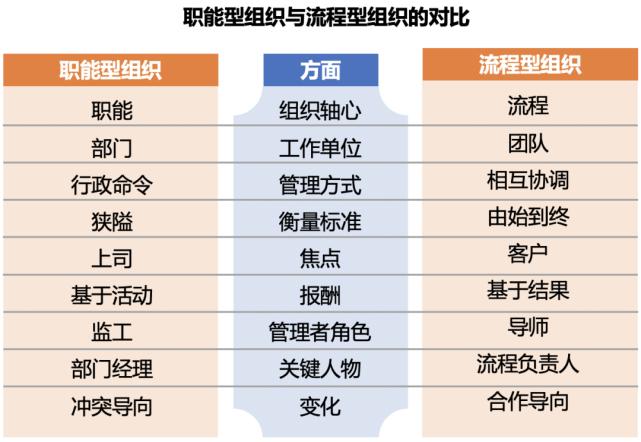 职能型组织到流程型组织,职能型组织的优缺点各是什么