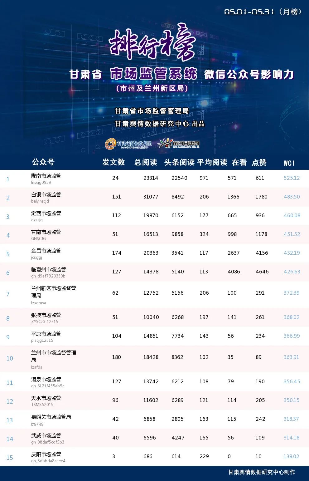 第27期甘肃省市场监管系统微信公众号传播影响力排行榜（2023.5.1-2023.5.31）