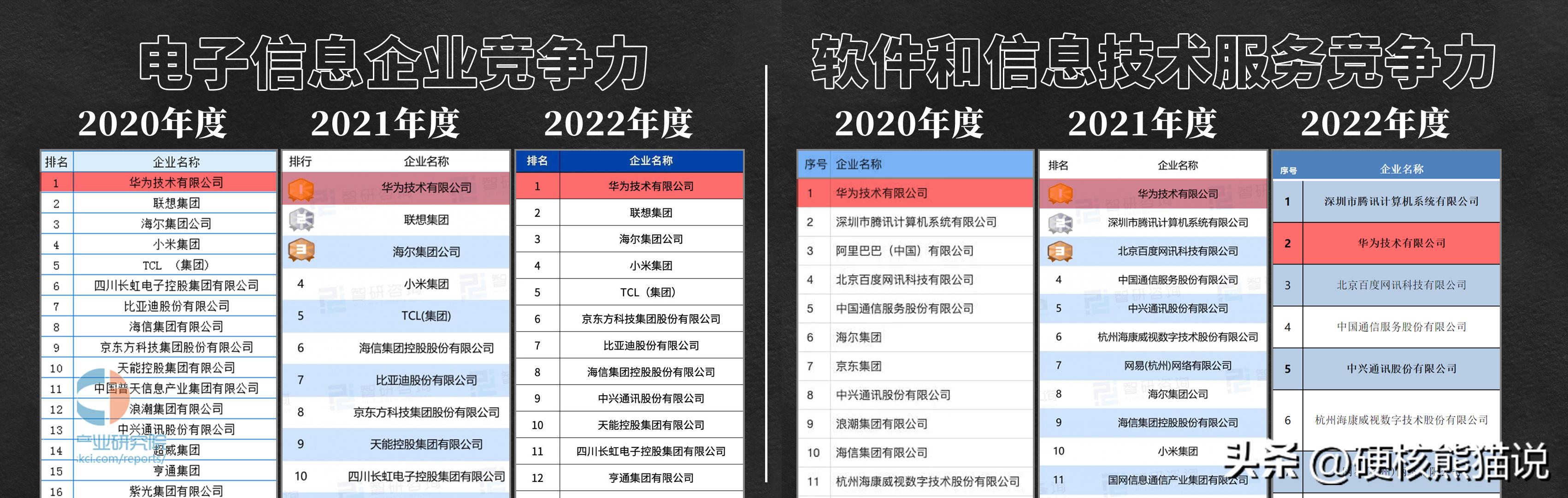 18届中国第一，打破国外垄断，华为软件实力超越腾讯和阿里？