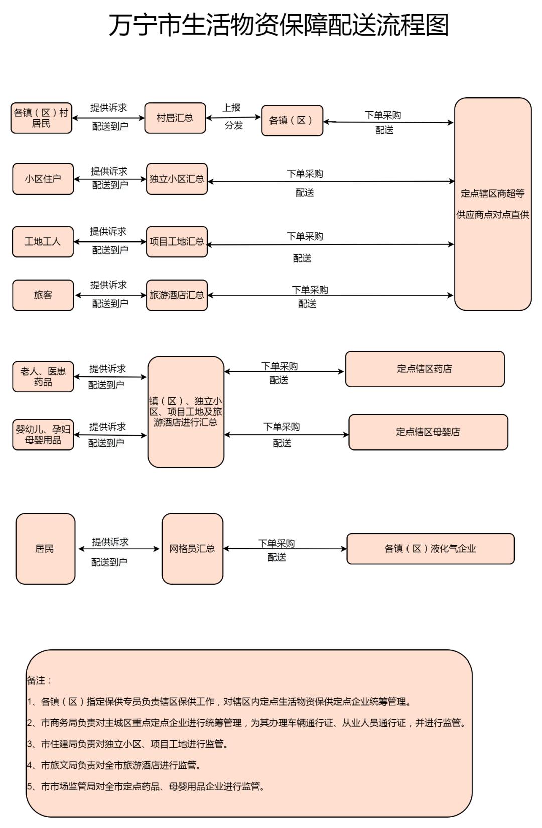 万宁市继续更新全域静态管理期间“保供”采购渠道（十）