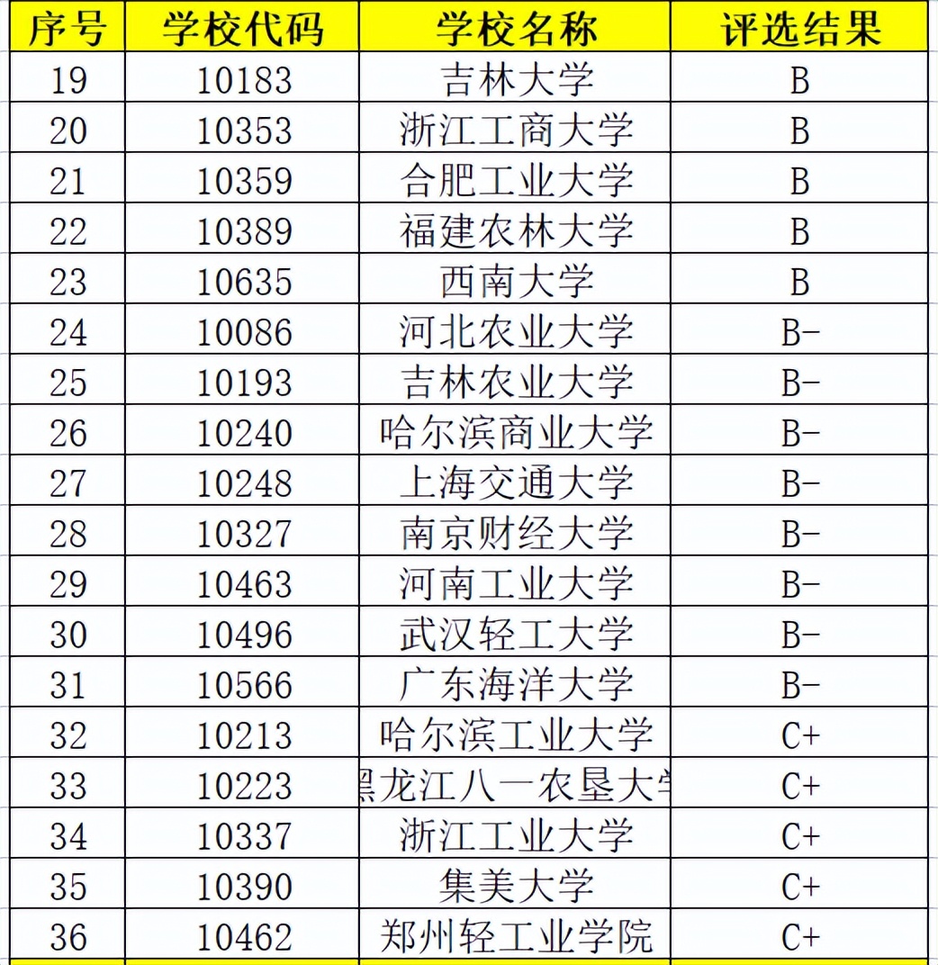 中国农业大学食品科学与工程专业,食品科学与工程专业大学排名前十