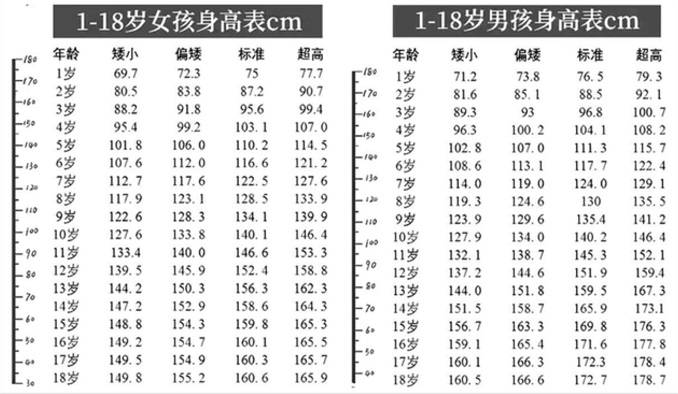13岁男孩标准身高图表,女孩身高体重标准2022图表