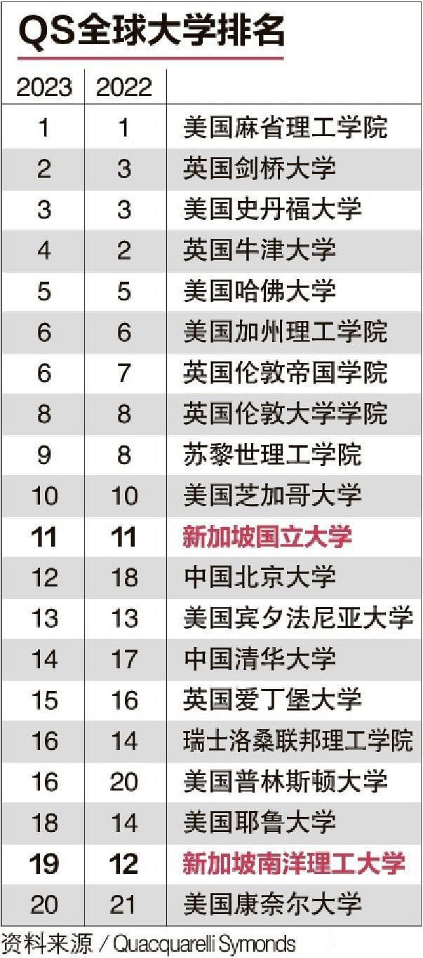 qs排名新加坡国立,qs排名2024新加坡管理大学