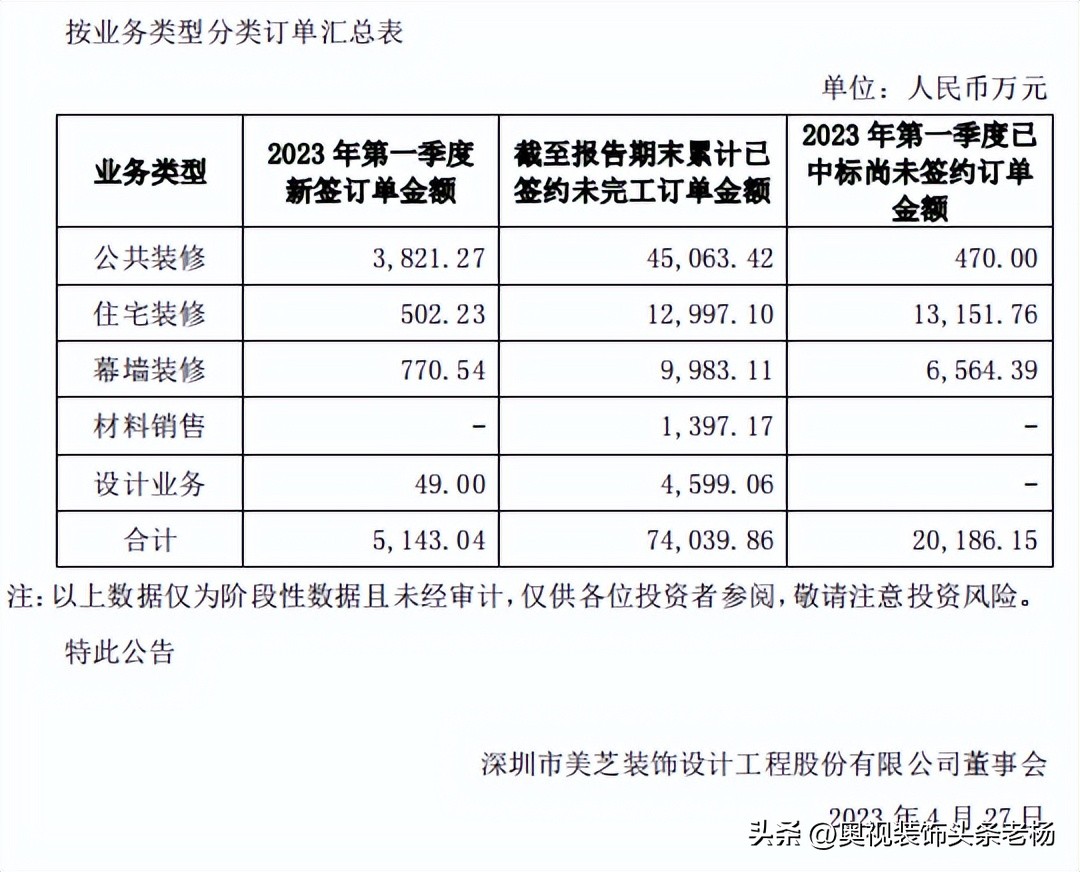 装企年报、季报下滑严重:金螳螂、亚厦、洲际、望华等大事件