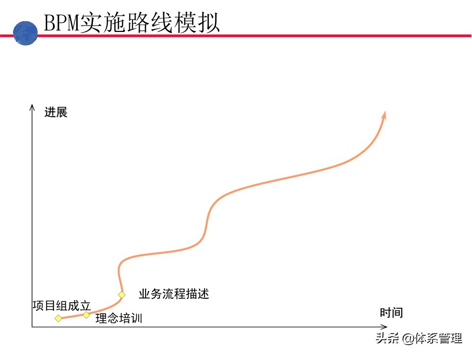 业务操作培训,流程管理培训课程