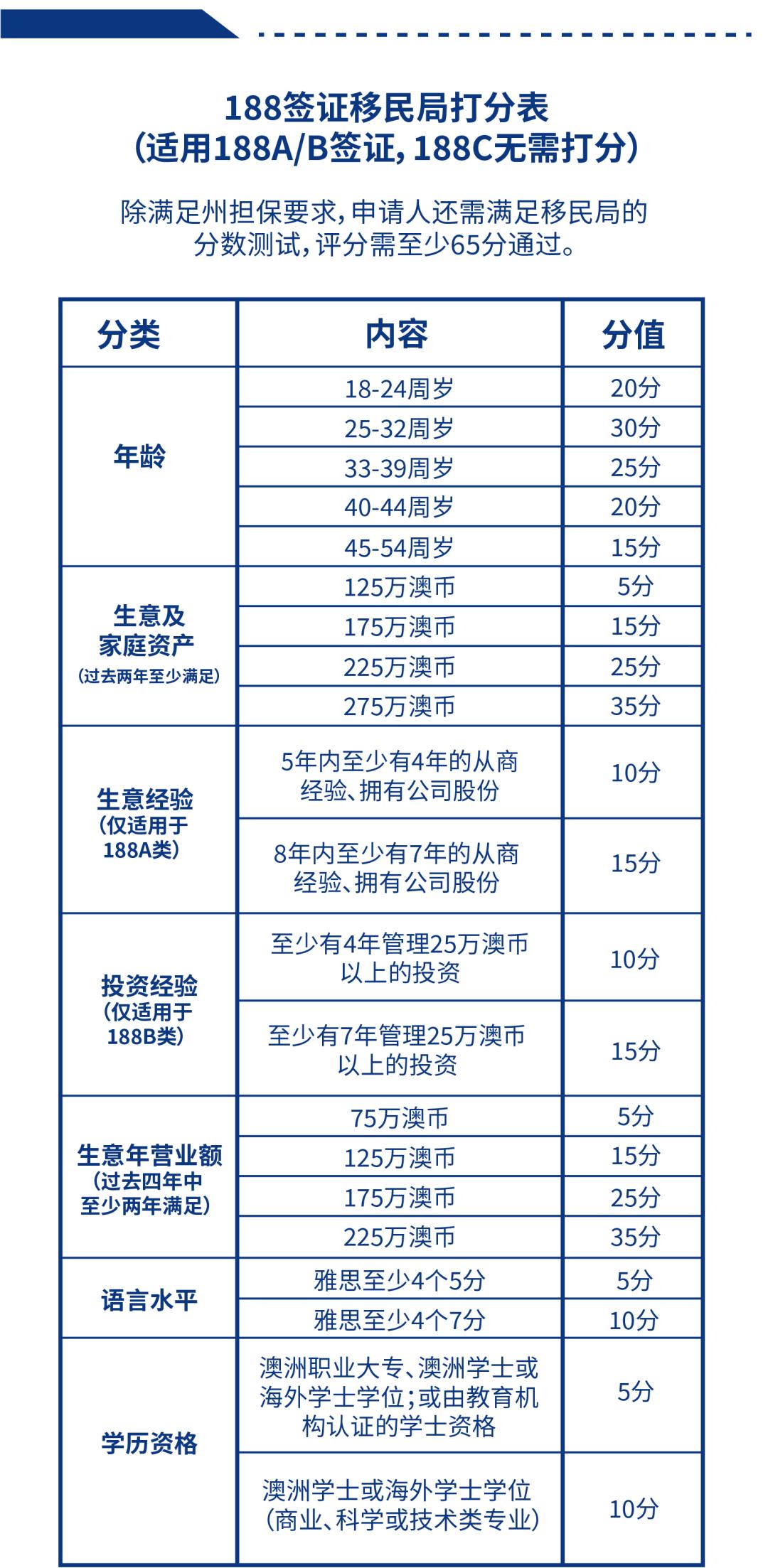 澳洲188投资的申请条件,投资移民澳大利亚188b获批成功率