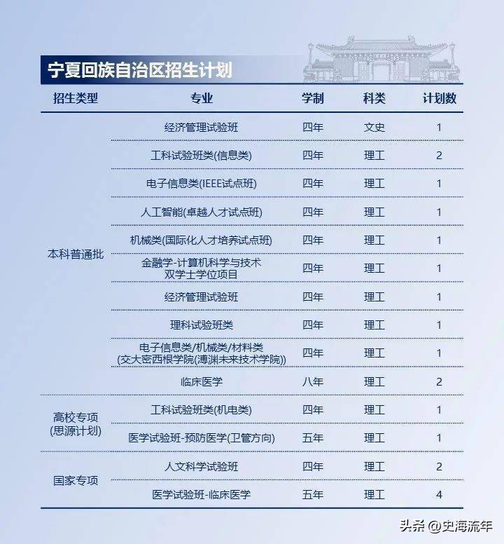 上海交大2023各省招生计划,上海交大2024招生简章