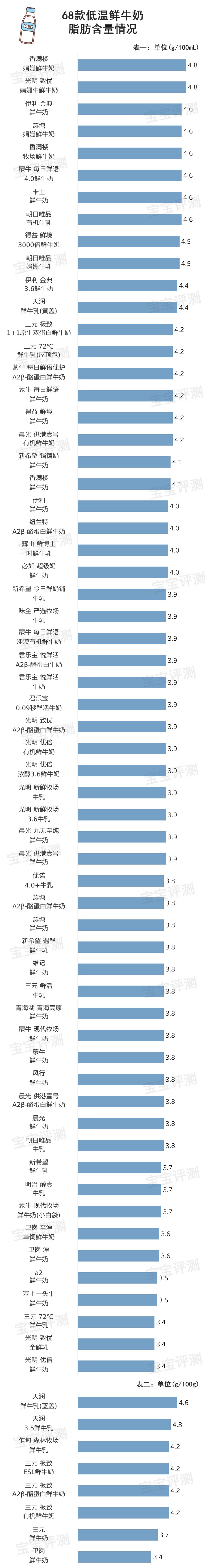 鲜牛奶80度还有营养吗,最好的鲜牛奶低温奶