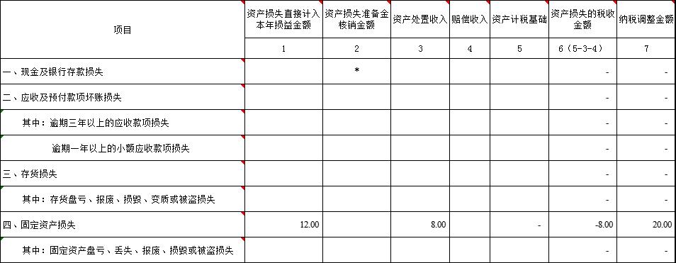 a105080资产折旧明细表必须填吗,固定资产损失105090表怎么填