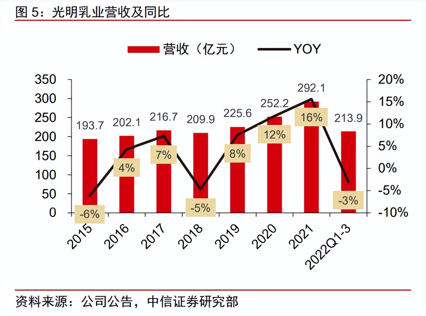 光明乳业白皮书,中国光明乳业发展
