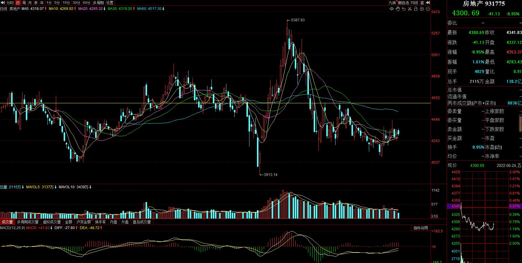 香港恒生科技指数周线成交量,港股恒生科技指数大幅反弹7%