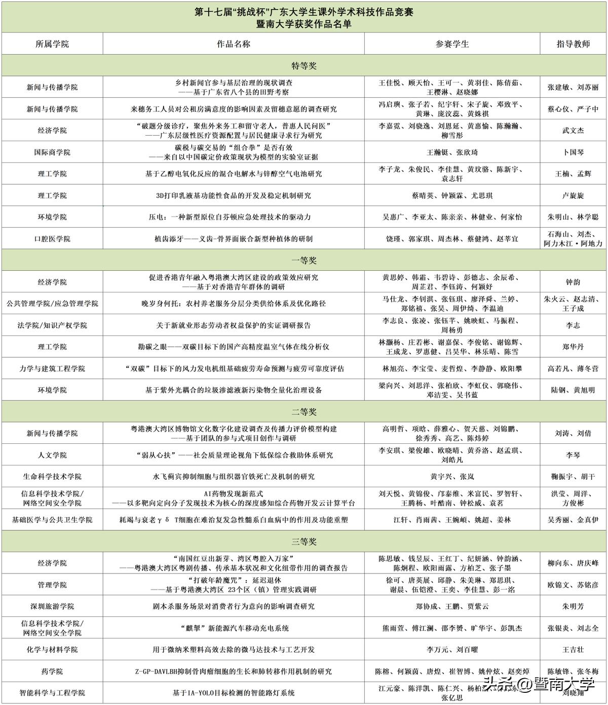 8项特等奖!暨南大学在“挑战杯”省赛中捧得“优胜杯”!