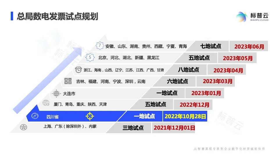 发票税务实操干货,全电发票试点纳税人开票操作指引