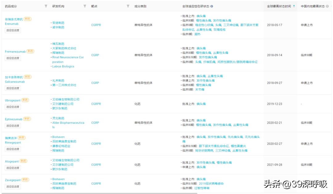 偏头痛新药,重磅偏头痛新药