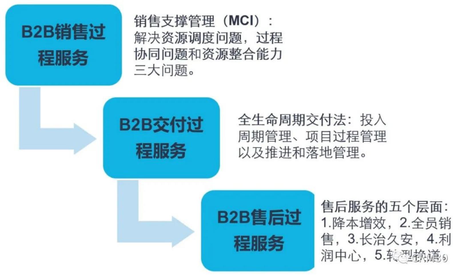 大客户增长方法论,大客户开发的渠道和策略