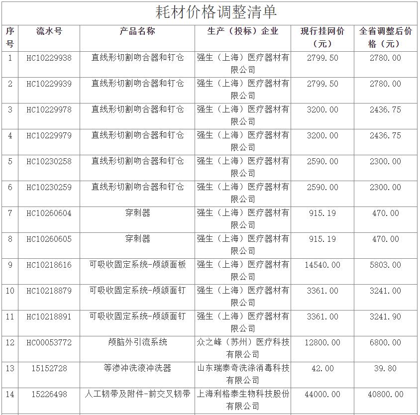 降价57种药品,31种降价药品名单