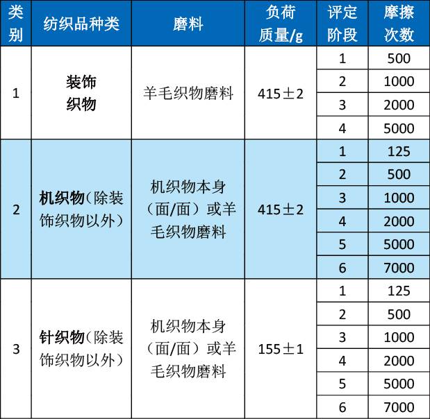 哪些织物起球容易脱落,如何减少织物起毛起球的现象