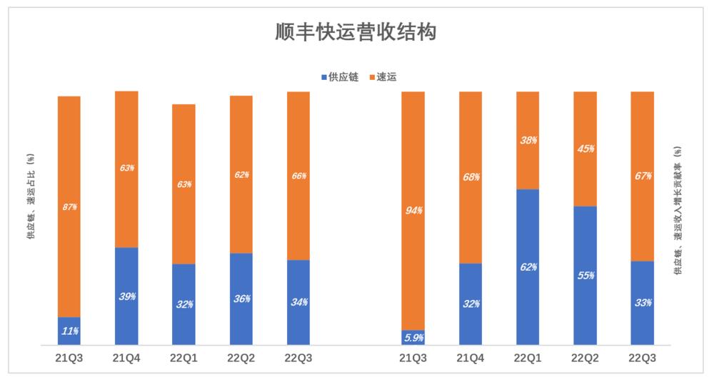 魔幻的顺丰毛利润