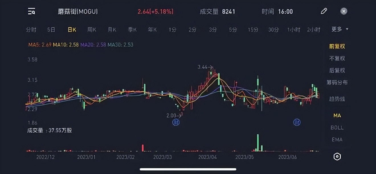 蘑菇街电商平台发展现状怎么样,2018年电商蘑菇街