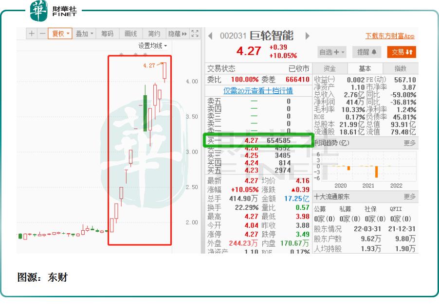 机器人概念股巨轮智能再度涨停,巨轮智能股票有没有机会上到100元