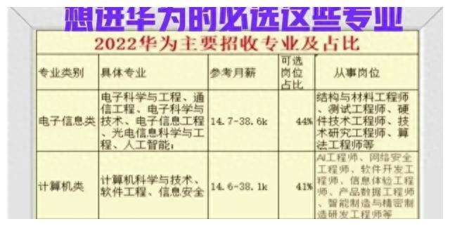 华为2023校招院校名单，分为3大梯队，天大和武大都是第2梯队
