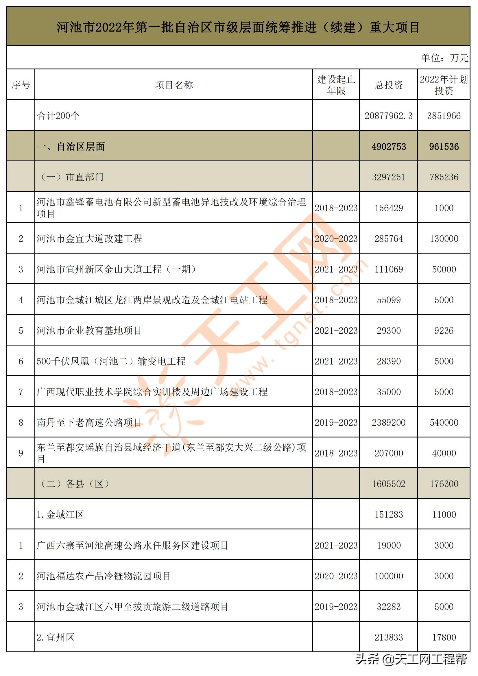 广西河池市五大投资项目,广西河池2024第一批重大项目建设