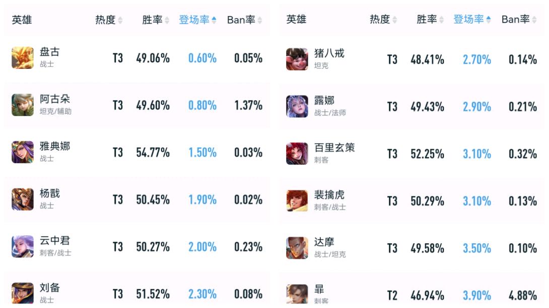 登场率ban率在哪看,出场率低的打野