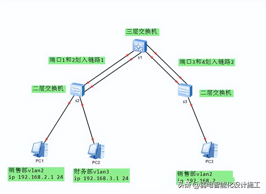 华三交换机配置完成后保存命令,华三交换机之前的配置怎么查看