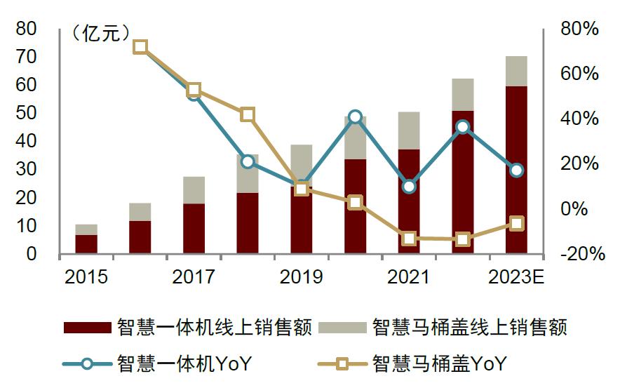 中金|智慧家居系列三：卫浴空间智慧化升级，打破行业成长天花板