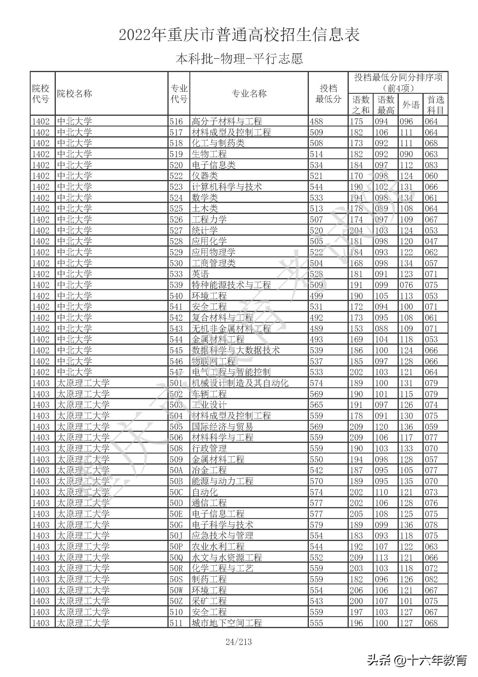 重庆本科院校投档线公布,重庆本科提前批在全国高校投档线