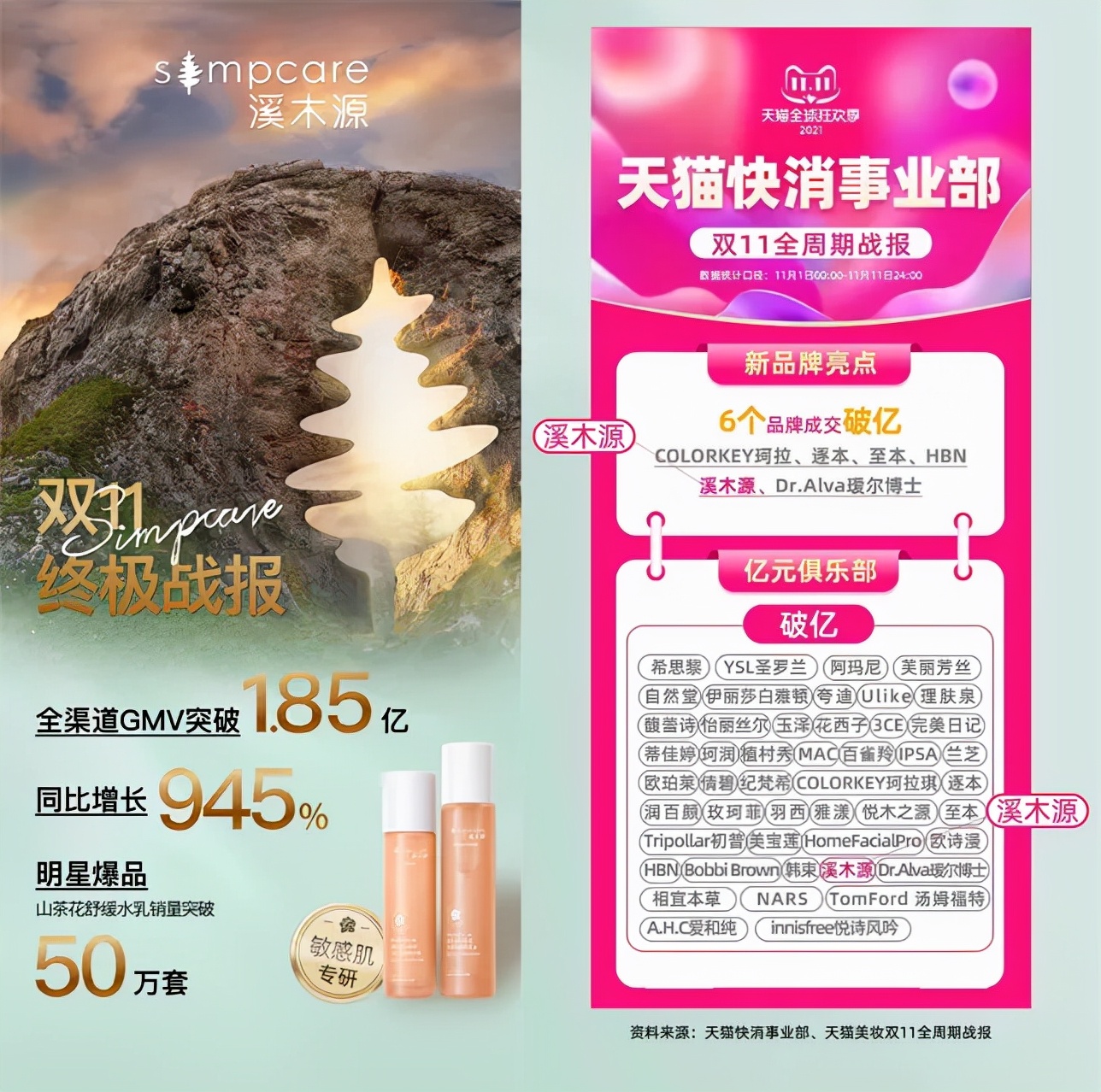 资讯：从千亿薇诺娜到新王溪木源，功能性护肤迎来黄金时代