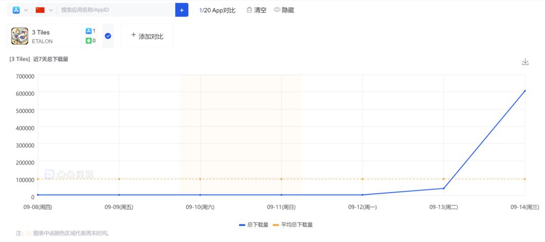 千万月流水传言外，《羊了个羊》接连带火2款手游登顶免费总榜