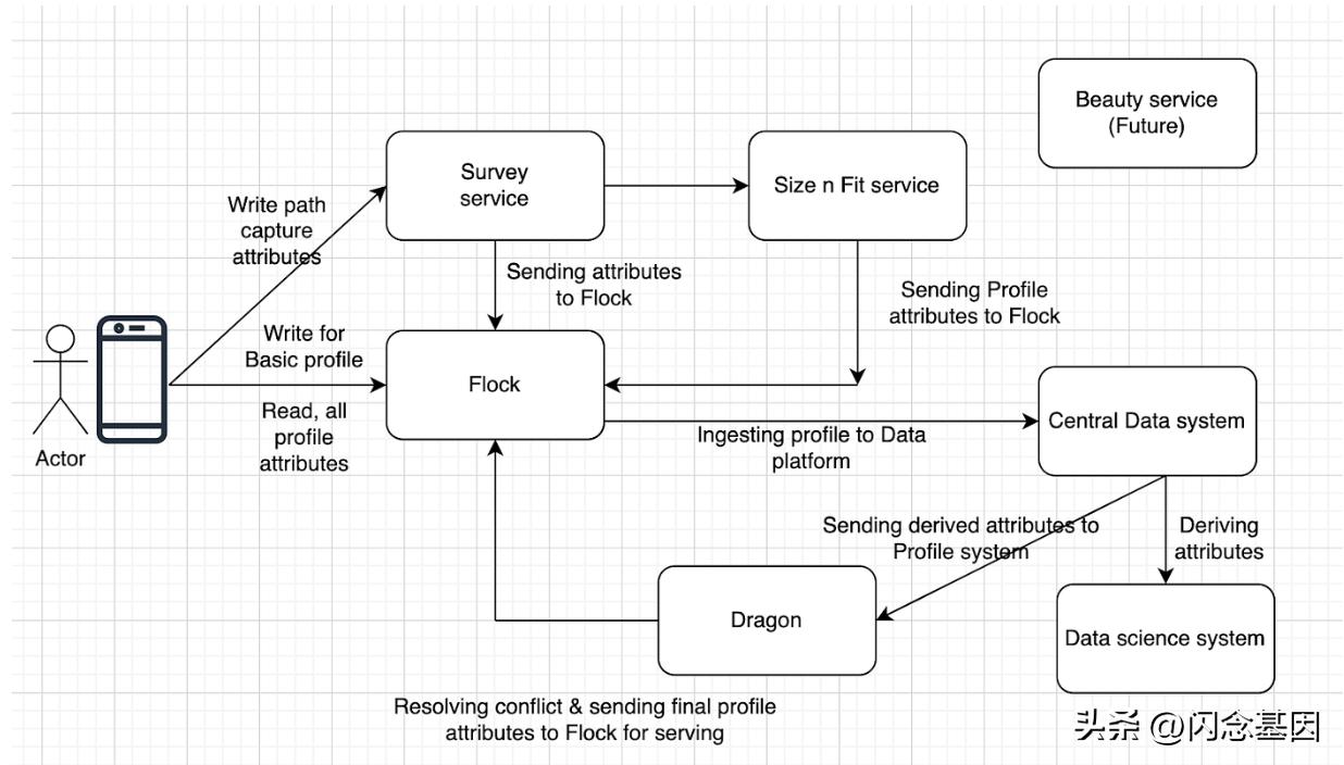 我们如何设计多配置文件系统,译文