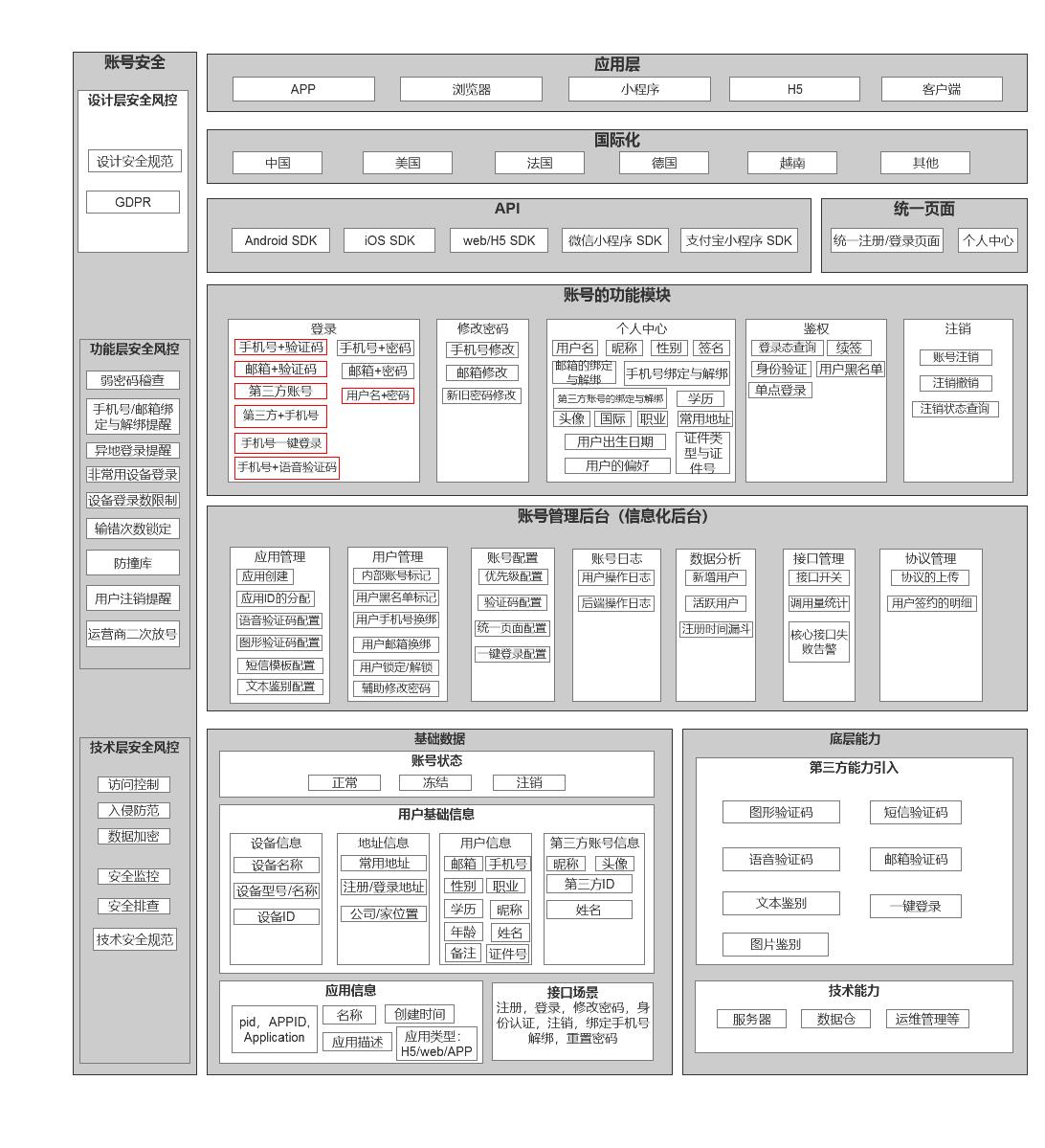 如何搭建一个高品质的账号,用户中心账号表设计