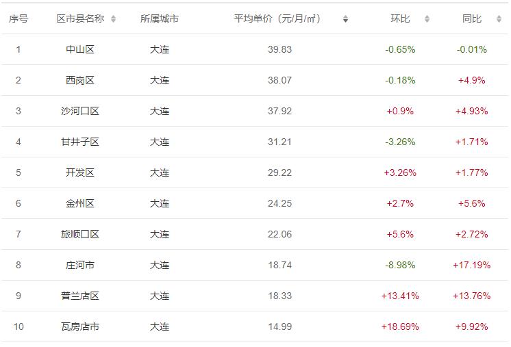 大连租赁价格一览表,大连开发区租赁市场