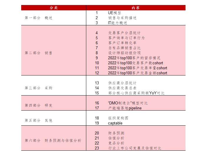 FA如何协助创业企业撰写datapack｜唯快研究