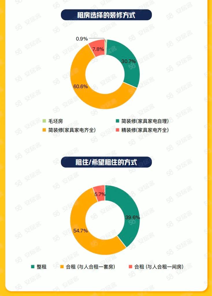 58同城、安居客2023年毕业生租房调研：理想租金集中在801-3500元