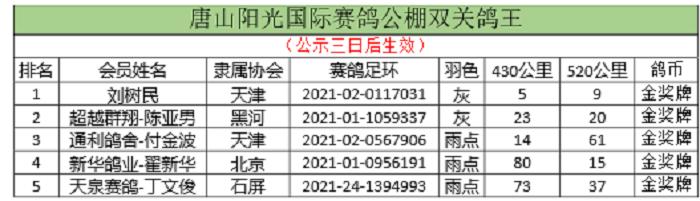 2021年国际鸽联“洲际杯”国际公棚鸽王赛—唐山阳光站决赛关完赛