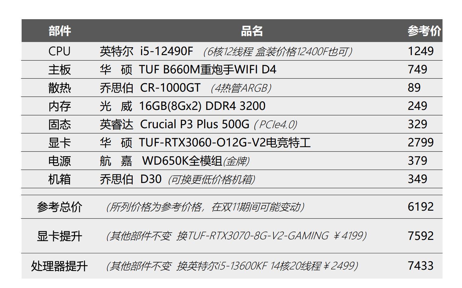 i512490f配rtx3060游戏测评,2022年3900元电脑主机配置推荐