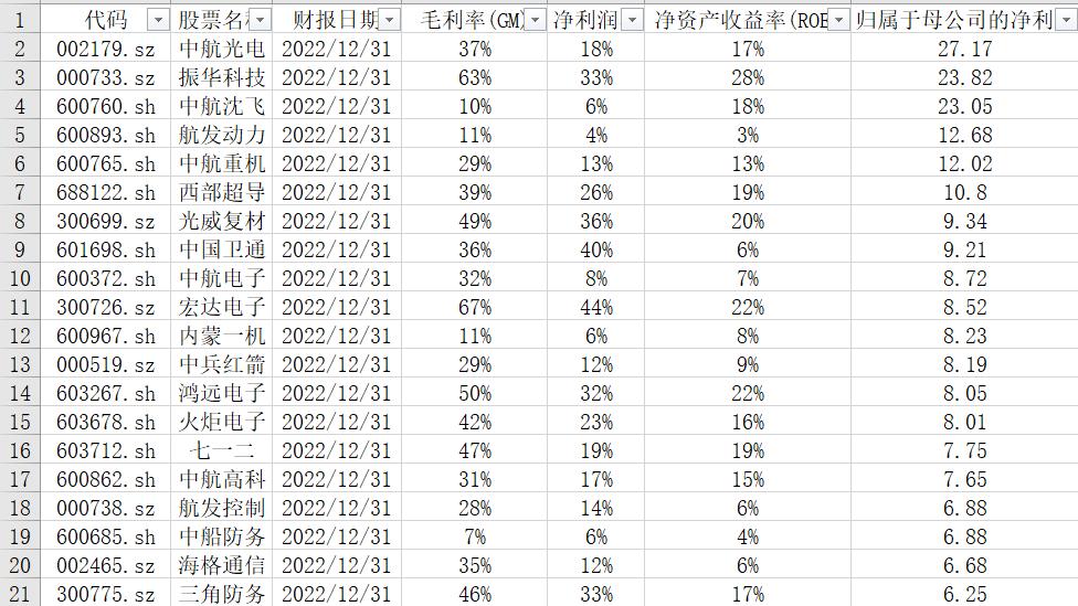 军工核心龙头半年报利润超1000%,军工细分行业龙头公司