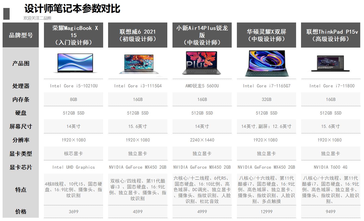 设计师画图渲染用什么笔记本好,设计渲染笔记本电脑配置要求