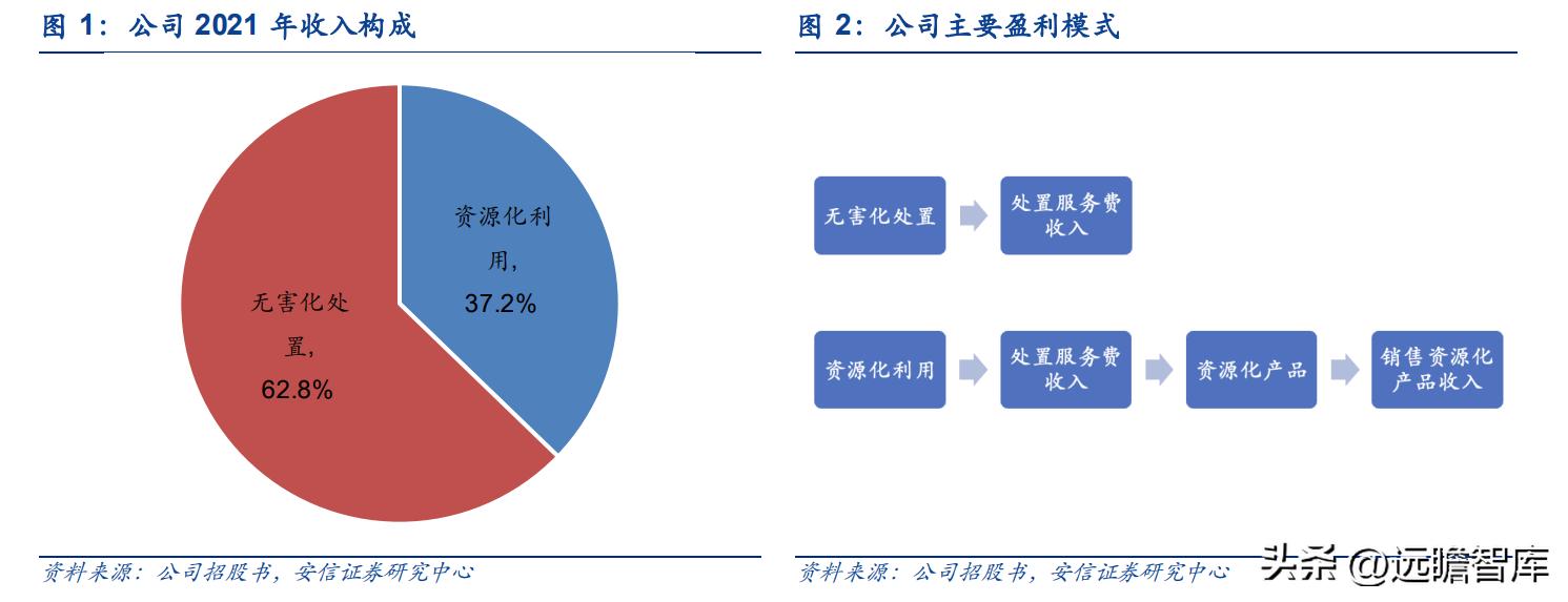 上海危废处理龙头公司,上海危废处理龙头企业