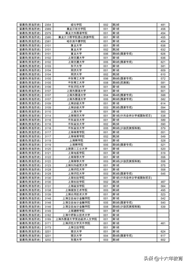 湖南2022本科普通批各大学投档线,2020年湖南高考首批高校投档线